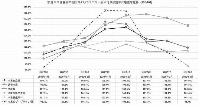 家庭用冷凍食品の合計およびカテゴリー別平均単価前年比増減率推移(KSP-POS)