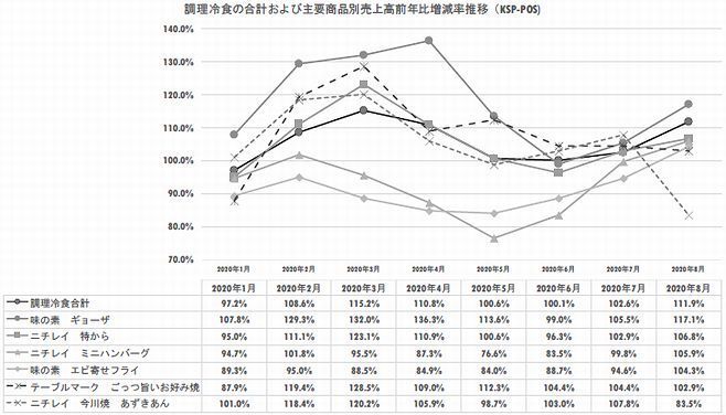 調理冷食の合計および主要商品別売上高前年比増減率推移(KSP-POS)