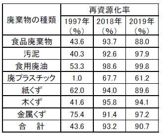 廃棄物の再資源化率