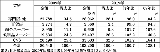 惣菜市場規模の10年比較