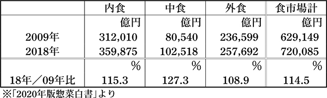 食の市場規模