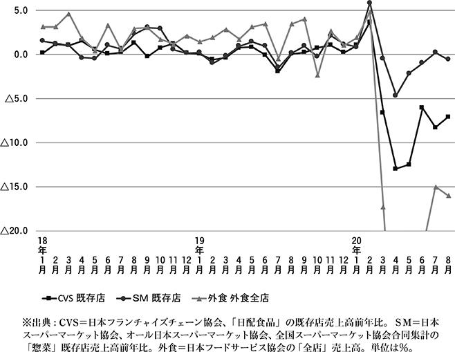 SM・CVSの惣菜売上および外食売上増減率推移(単位:％)