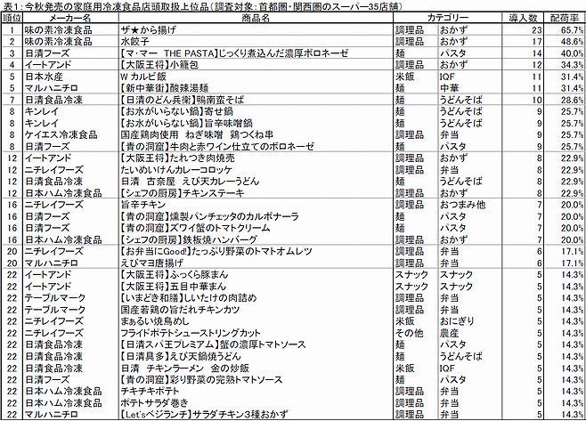 2020年秋発売の家庭用冷凍食品店頭取扱上位品(調査対象:首都圏・関西圏のスーパー35店舗)