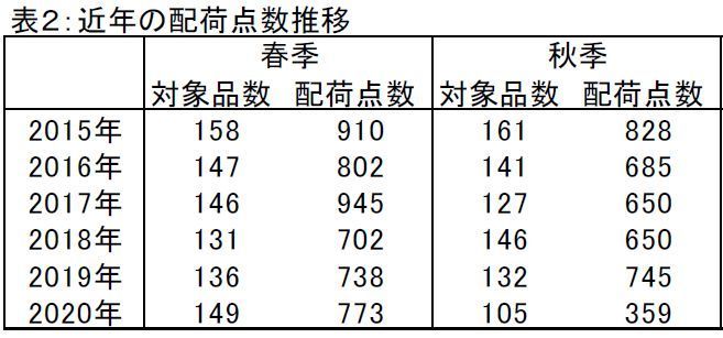 近年の配荷点数推移