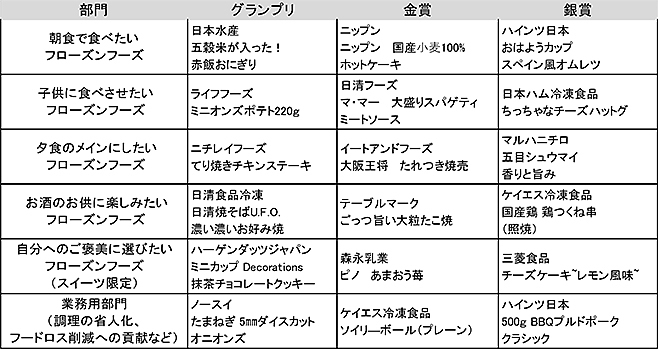 「美食女子 Award2021」入賞商品