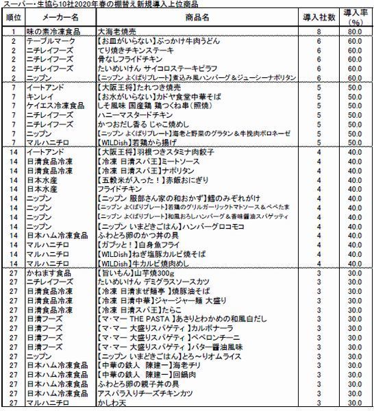 スーパー・生協ら10社2020年春の棚替え新規導入上位商品