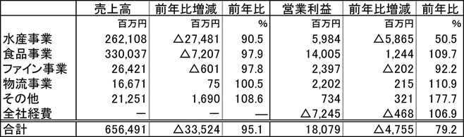 日本水産2021年3月期セグメント別概況(「その他」はエンジニアリング事業、船舶運航事業等)