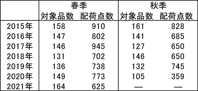 近年の配下点数推移