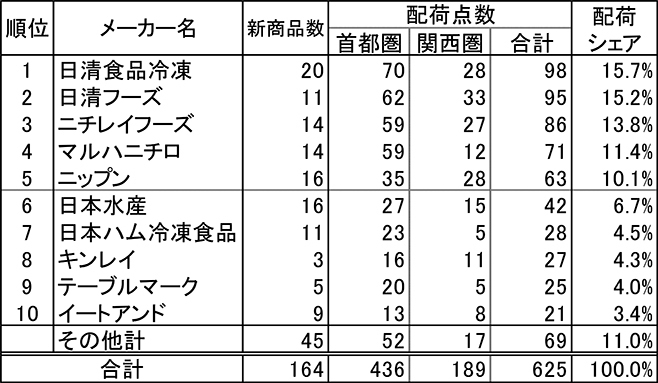 メーカー別新商品数