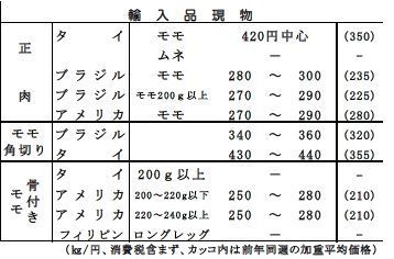 参考図:「畜産日報」9月2日 国内鶏肉仲間相場