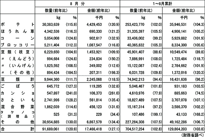 2021年8月冷凍野菜輸入量/財務省