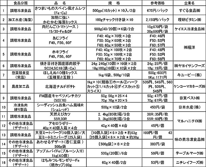 令和4年度「学流協の推奨品」新規推奨品