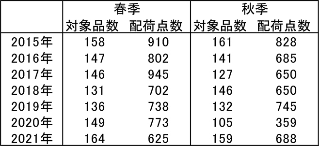 近年の配荷点数推移