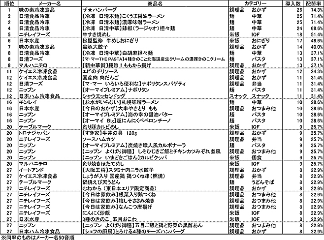 2021年秋発売の家庭用冷凍食品店頭取扱上位品(調査対象：首都圏・関西圏のスーパー35店舗)