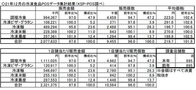 2021年12月の冷凍食品POSデータ集計結果(KSP-POS調べ)