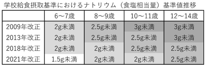 学校給食摂取基準におけるナトリウム(食塩相当量)基準値推移