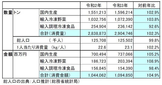 2021年の冷凍食品国内消費数量