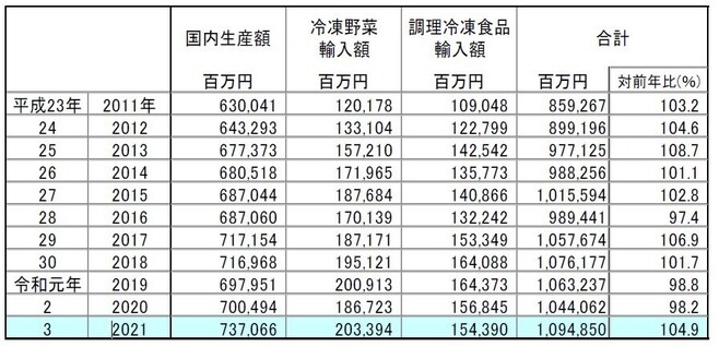 国内生産・輸入額