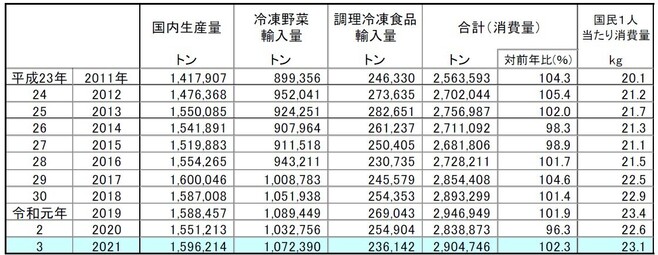 国内生産・輸入量