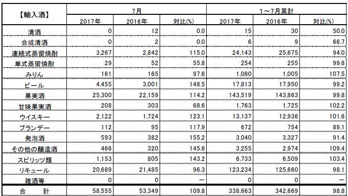 2017年7月の酒類課税数量（国産・輸入計）