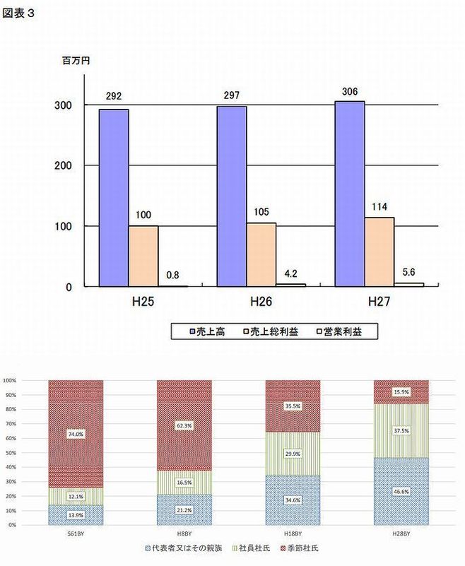 「清酒製造業の概況」欠損企業及び低収益企業減少の傾向続く―国税庁