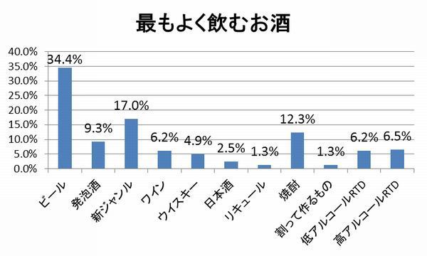 最もよく飲むお酒