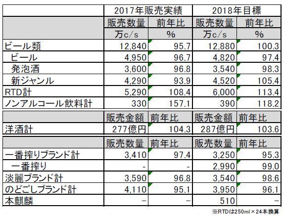 キリン17年販売実績・18年目標