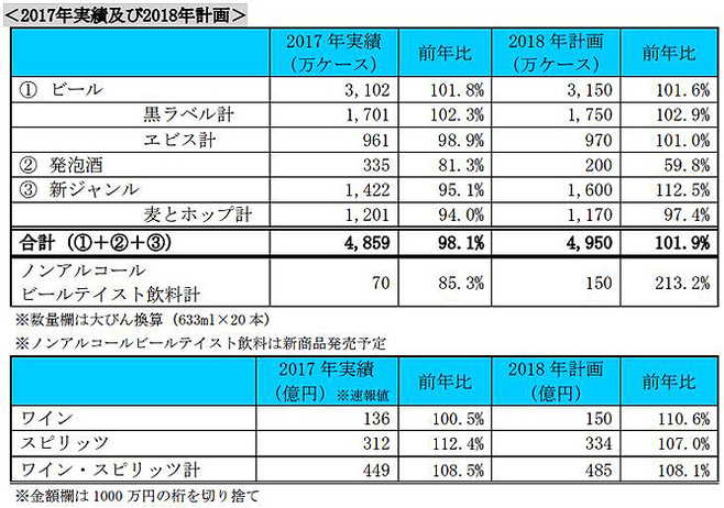 サッポロ2017年実績及び2018年計画