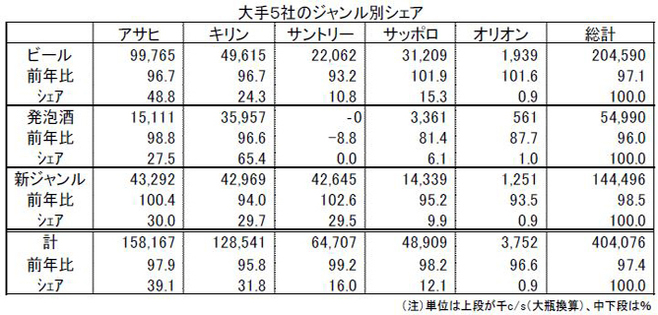 2017年1～12月累計のビールメーカー間シェアは