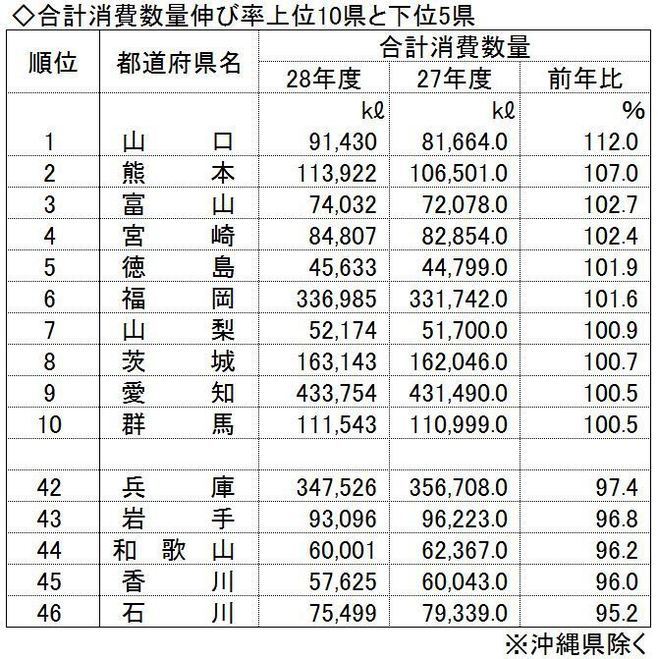 平成28年度 県別酒類消費数量 伸び率上位10県と下位5県