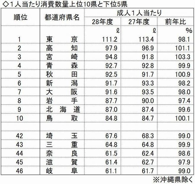 平成28年度 県別1人当たり酒類消費数量 上位10県と下位5県