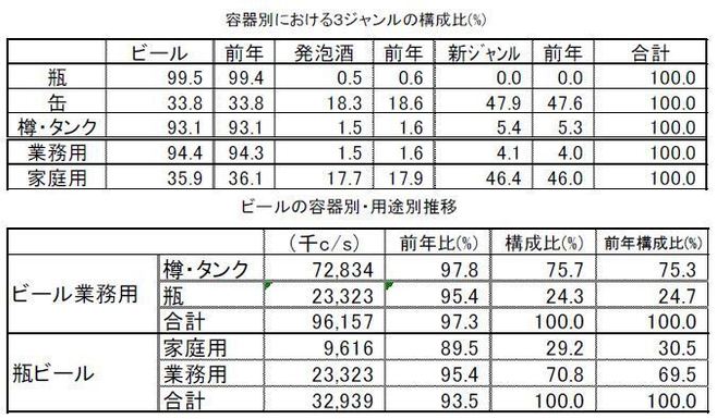 容器別における３ジャンルの構成比(%)、ビールの容器別・用途別推移