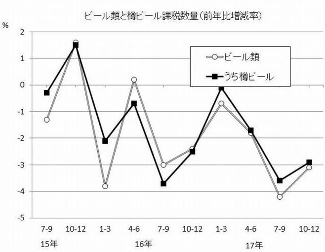 ビール類と樽ビール課税数量（前年比増減率）