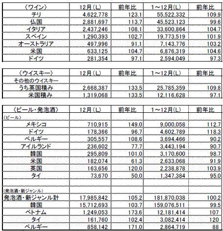 2017年1～12月の酒類輸入通関数量（ワイン、ウイスキー、ビール・発泡酒）