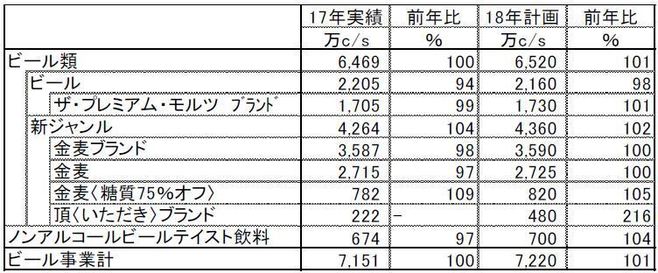 サントリービール17年実績・18年計画