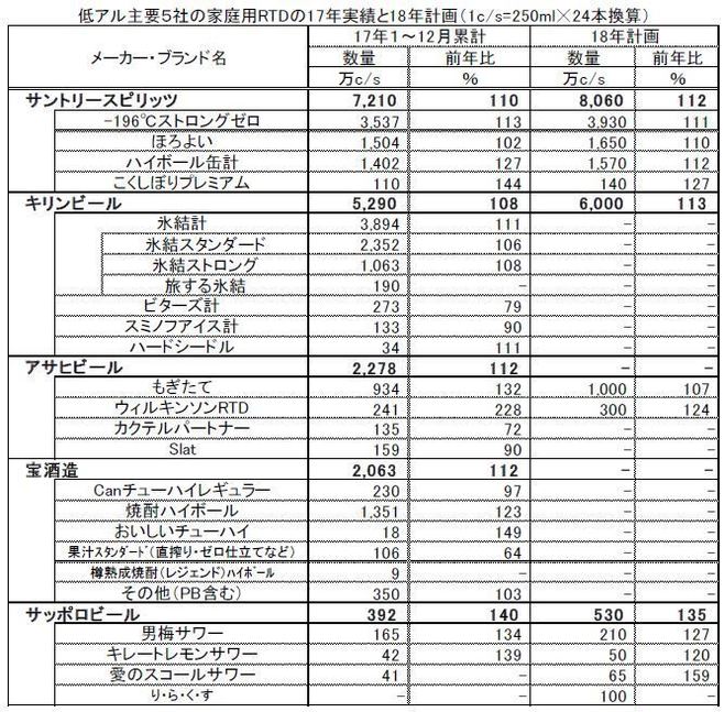 低アル主要5社の家庭用低アルコール飲料の17年実績と18年計画