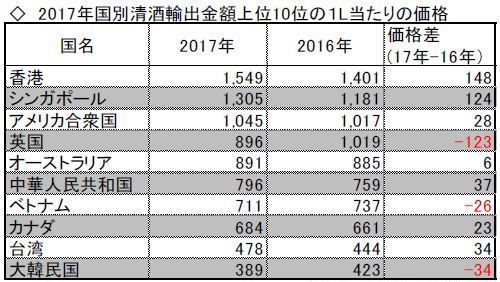 2017年国別清酒輸出金額 上位10位の１L当たりの価格