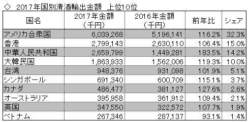 2017年国別清酒輸出金額　上位10位