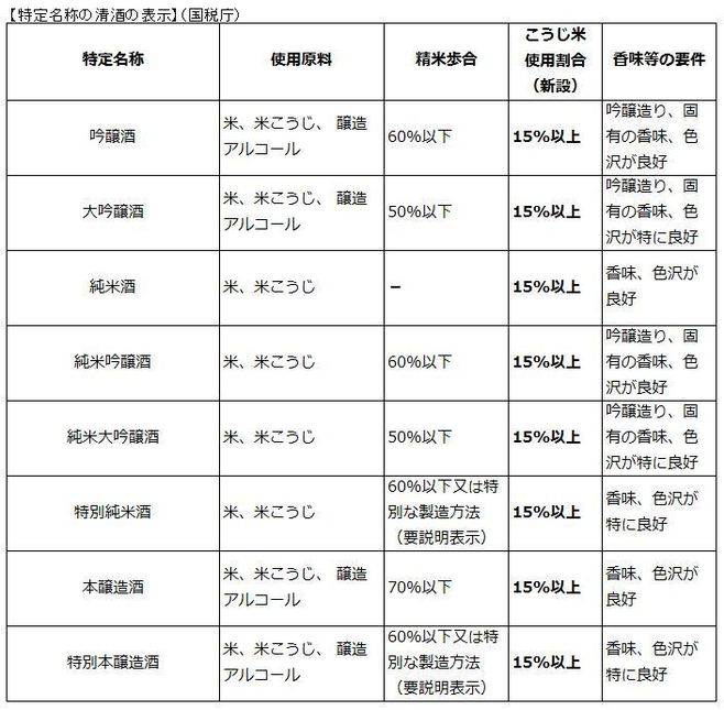 特定名称の清酒の表示（国税庁）