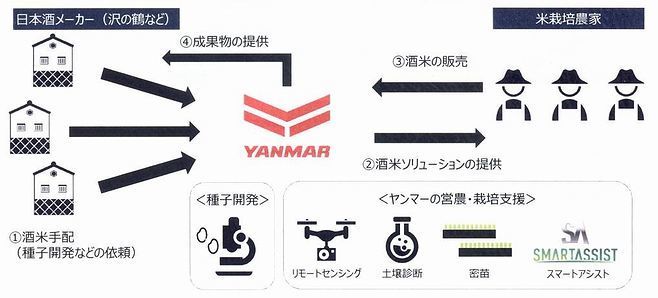 ヤンマー「酒米プロジェクト」