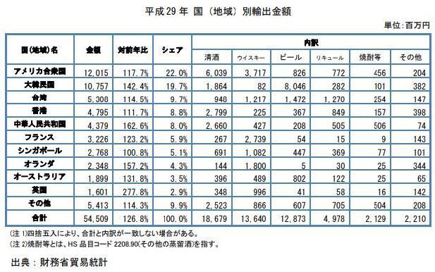 平成29年 国（地域）別輸出金額