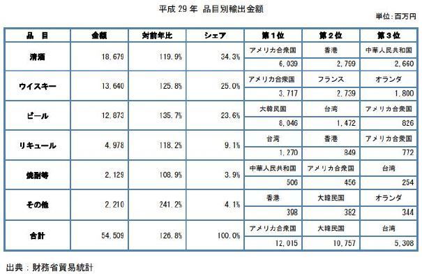 平成29年 品目別輸出金額