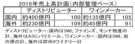 2018年売上高計画（内部管理ベース）