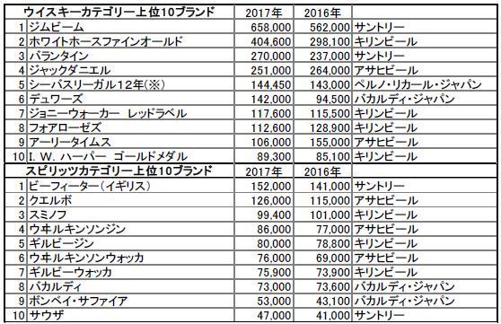 輸入酒銘柄別ランキング　ウイスキー・スピリッツ