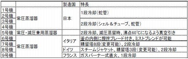 佐多宗二商店 の蒸留器9基の特長