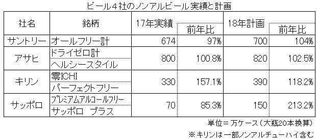 ビール4社のノンアルビール実績と計画