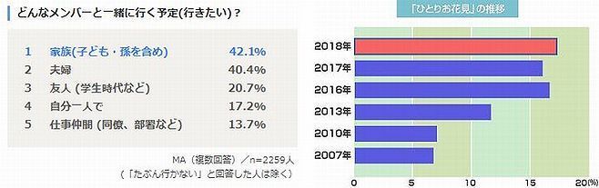 「今年はどんなメンバーと一緒に行く?」「一人お花見の推移」/アサヒGHD調べ