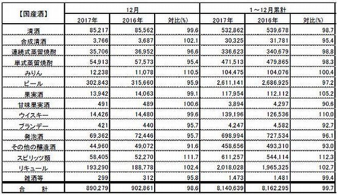2017年の酒類の課税数量（国産）