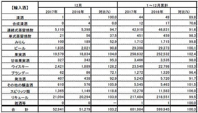 2017年の酒類の課税数量（輸入）