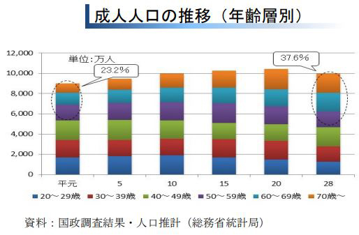 成人人口の推移〈年齢層別〉（国税庁「平成30年 酒のしおり」より）